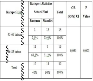 Tabel  4.2  diatas  menunjukkan  karakteristik  responden  berdasarkan  total  skor  ADL