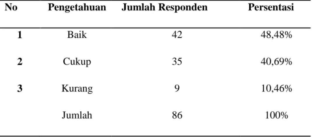 Tabel 2. Persentase Tingkat Pengetahuan Remaja Tentang Penyakit   HIV/AIDS Pada   Siswa SMA Negeri 1 Kupang Timur 