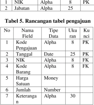 Tabel 4. Rancangan tabel atasan  No  Nama  Field  Tipe Data  Ukuran  Kunci  1  NIK  Alpha  8  PK  2  Jabatan  Alpha  25 