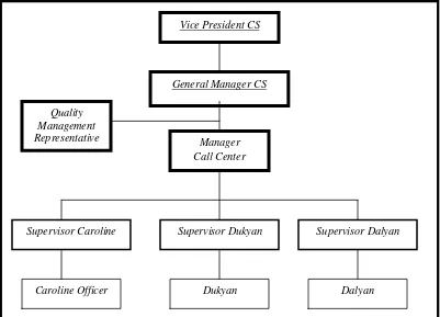 Gambar 3.1 :  Struktur organisasi Call center PT TELKOMSEL Medan 