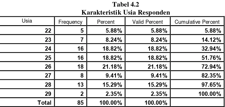 Tabel 4.2 Karakteristik Usia Responden 