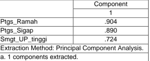 Tabel 5d. Matriks Komponen Pembentuk Responsiveness  Component  1  Ptgs_Ramah  .904  Ptgs_Sigap  .890  Smgt_UP_tinggi  .724 