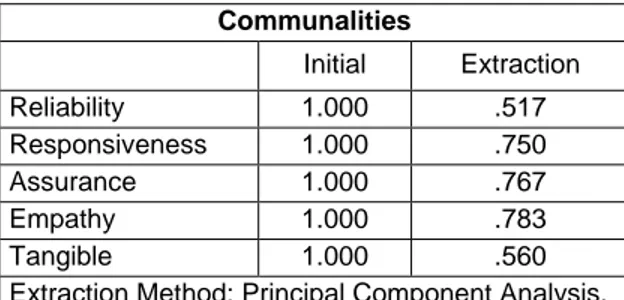 Tabel 9a. Nilai KMO dan Bartlett’s Test untuk Faktor Kualitas Pelayanan 