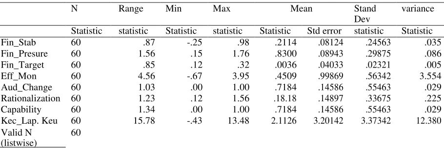 Tabel 2. Test Coefficient of Determinan (R2) Summary Modelb 