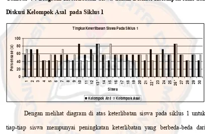 Gambar 4 : Diagram Keterlibatan Siswa dalam Diskusi Kelompok Ahli dan 