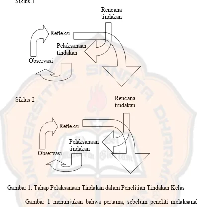 Gambar 1. Tahap Pelaksanaan Tindakan dalam Penelitian Tindakan Kelas 