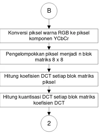 Gambar 3.8 (lanjutan) Diagram alir inisialisasi koefisien DCT stego 