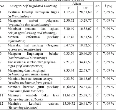 Tabel 4.  Blue-print dan Bobot Relatif Komponen dalam Penyusunan Skala Self Regulated Learning Sebelum Uji Coba 