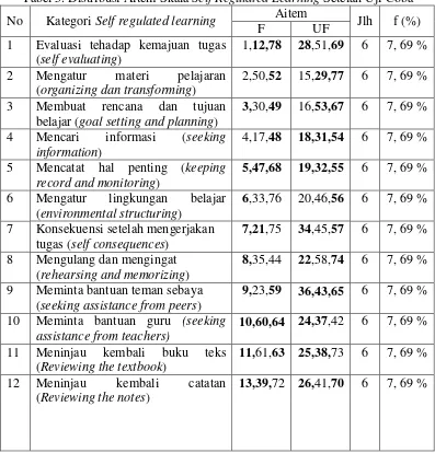 Tabel 5. Distribusi Aitem Skala Self Regulated Learning Setelah Uji Coba 