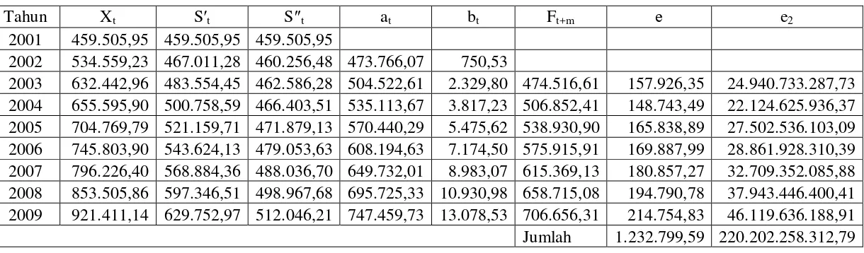 Tabel 4.2 Peramalan PDRB Sektor Pertanian Atas Dasar Harga Berlaku (α = 0,1) 