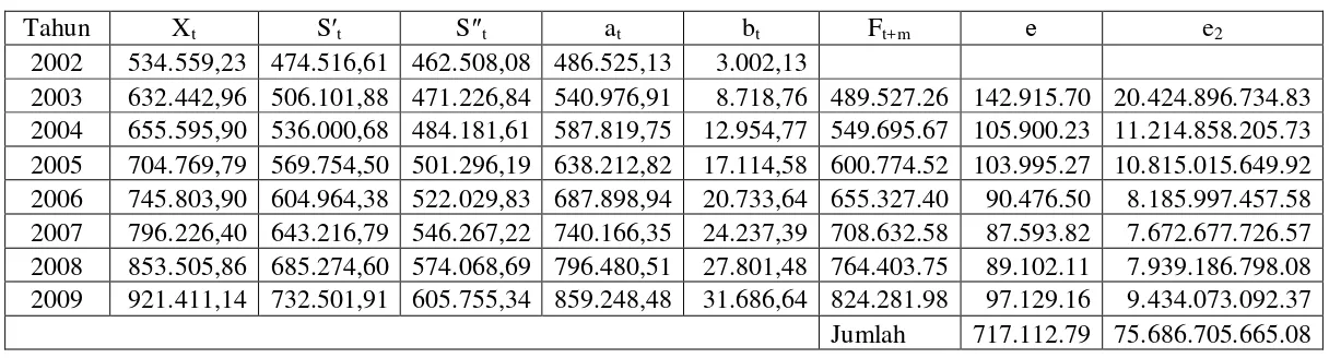 Tabel 4.3 Peramalan PDRB Sektor Pertanian Atas Dasar Harga Berlaku (α = 0,2) 