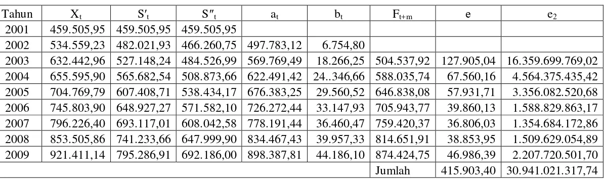Tabel 4.4 Peramalan PDRB Sektor Pertanian Atas Dasar Harga Berlaku (α = 0,3) 