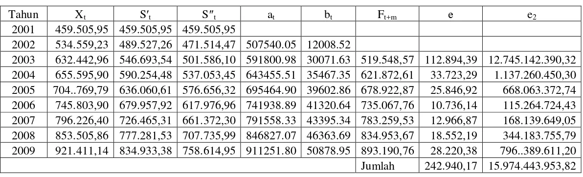 Tabel 4.5 Peramalan PDRB Sektor Pertanian Atas Dasar Harga Berlaku (α = 0,4) 