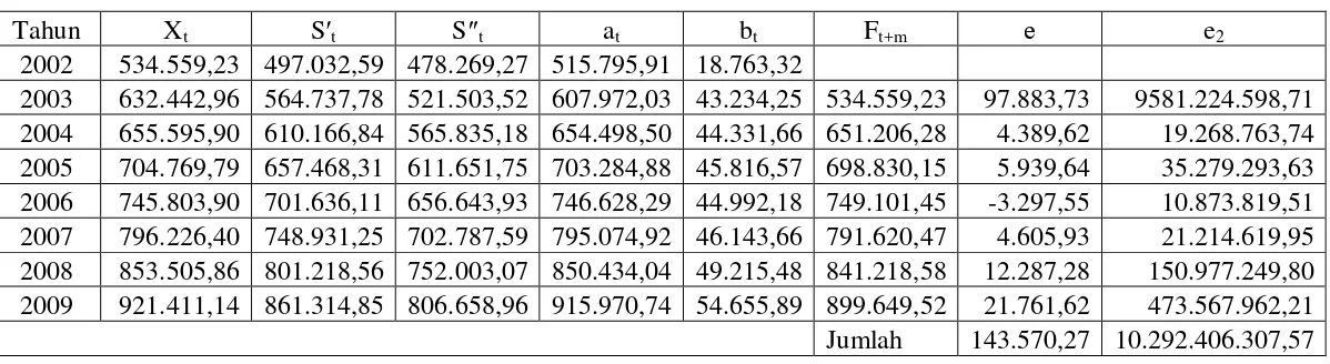 Tabel 4.6 Peramalan PDRB Sektor Pertanian Atas Dasar Harga Berlaku (α = 0,5) 