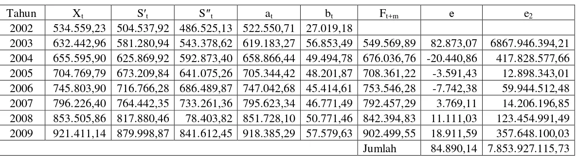 Tabel 4.7 Peramalan PDRB Sektor Pertanian Atas Dasar Harga Berlaku (α = 0,6) 