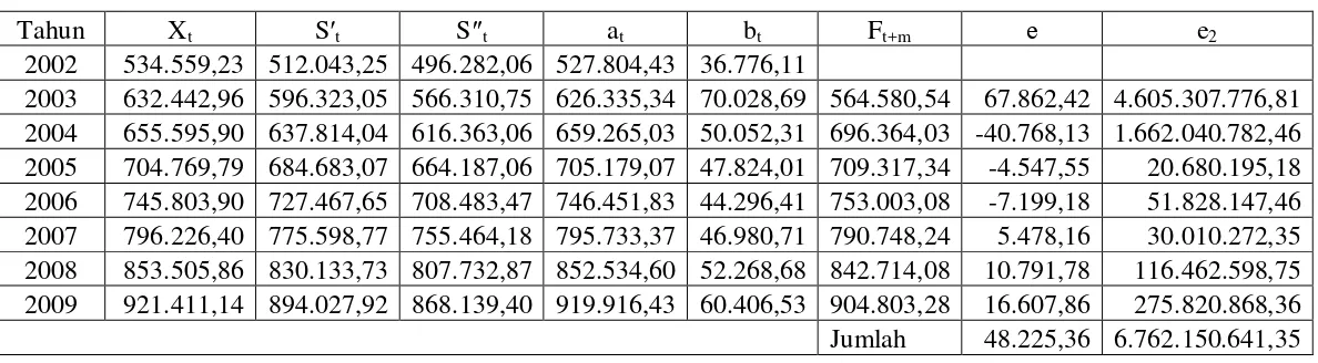 Tabel 4.8 Peramalan PDRB Sektor Pertanian Atas Dasar Harga Berlaku (α = 0,7) 