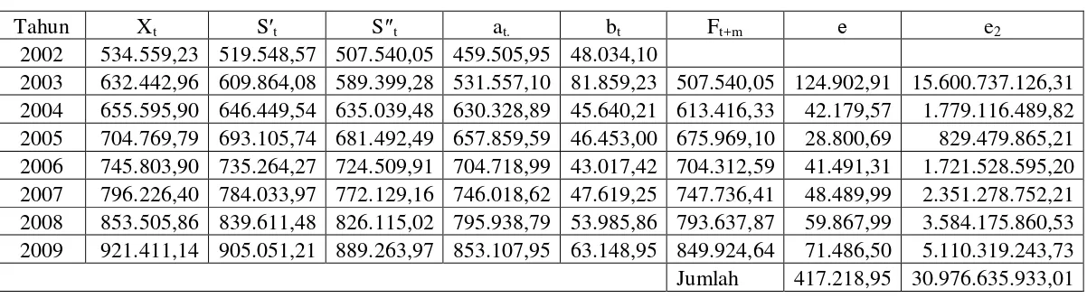 Tabel 4.9 Peramalan PDRB Sektor Pertanian Atas Dasar Harga Berlaku (α = 0,8) 