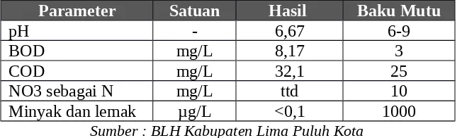 Tabel 3.9 data Kualitas Air Batang Sinamar