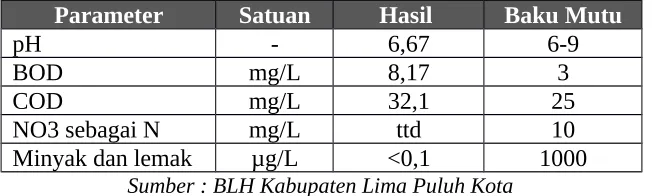 Tabel 3.9 data Kualitas Air Batang Sinamar