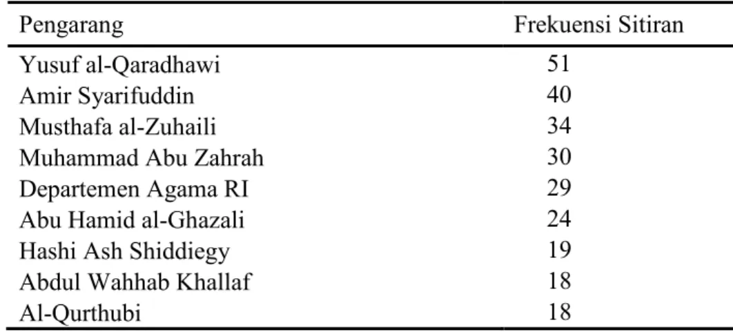 Tabel 2. Sepuluh tertinggi pengarang paling banyak disitir dalam disertasi  program hukum islam 