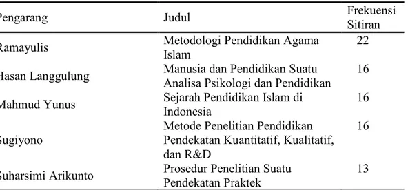 Tabel 4. Delapan tertinggi judul dengan pengarang yang sama yang disitir pada  disertasi hukum islam 