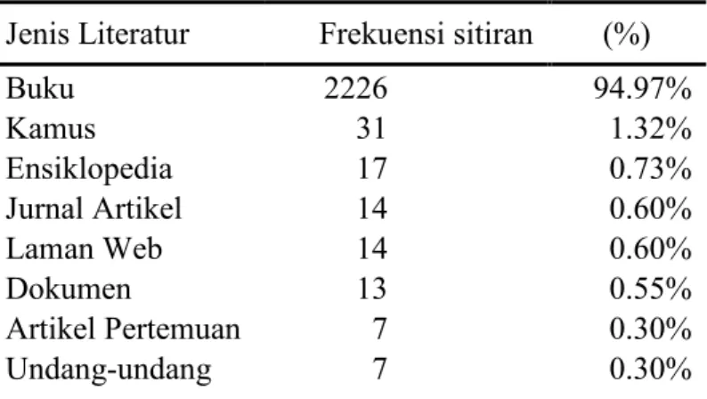 Tabel 6. Penyebaran jenis literatur yang disitir dalam  disertasi program doktor hukum islam  Jenis Literatur  Frekuensi sitiran  (%) 