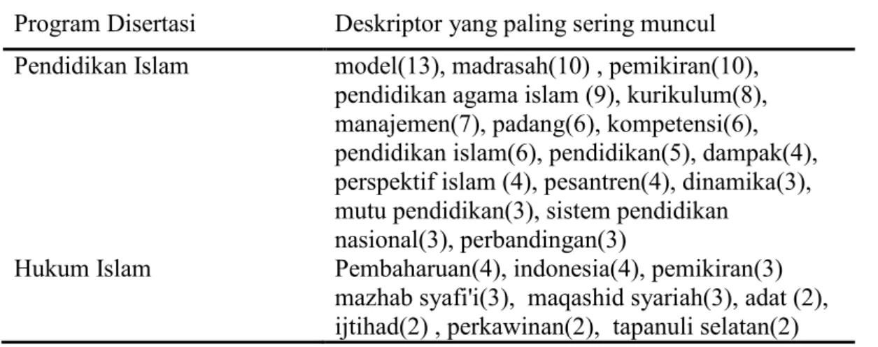 Tabel 8. Sebaran deskriptor dengan 2 kali kemunculan dan lebih pada disertasi  pendidikan islam dan hukum islam 
