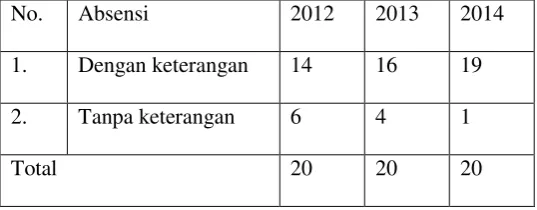 Tabel 1.1 Tingkat Kehadiran Guru di SDN 106800 