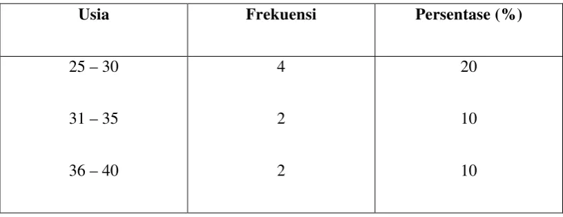 Tabel 2 