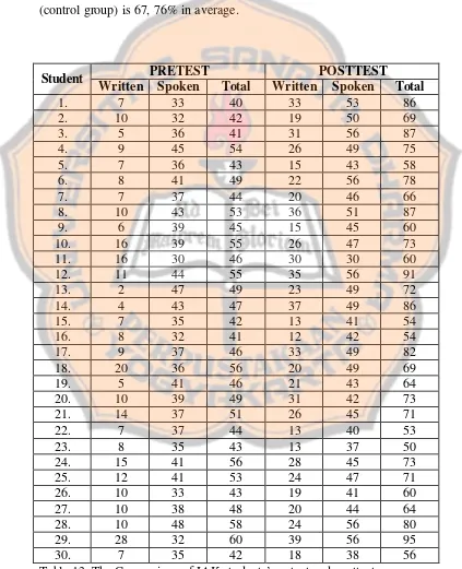 Table 13. The Comparison of IAK students’ pretest and posttest score 