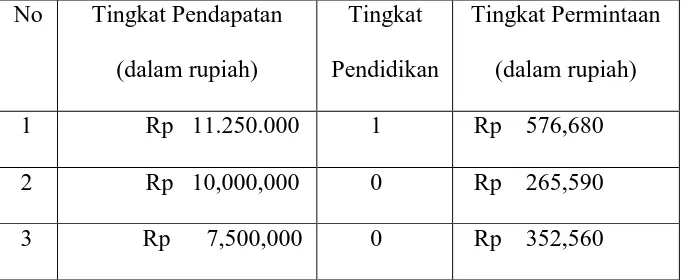 Tabel 4.1 Data Tingkat Pendapatan, Tingkat Pendidikan dan Tingkat Permintaan 