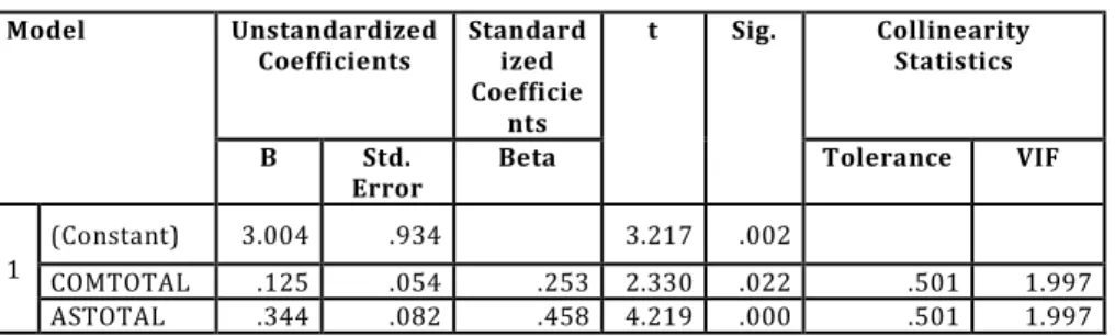 Tabel 8. Hasil Uji t  Coefficients a Model  Unstandardized 