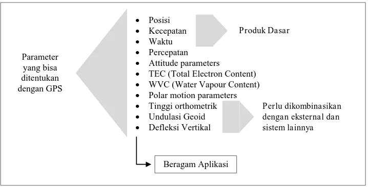 Gambar 2.5. Parameter GPS (Sumber: Hasanuddin, 2000). 