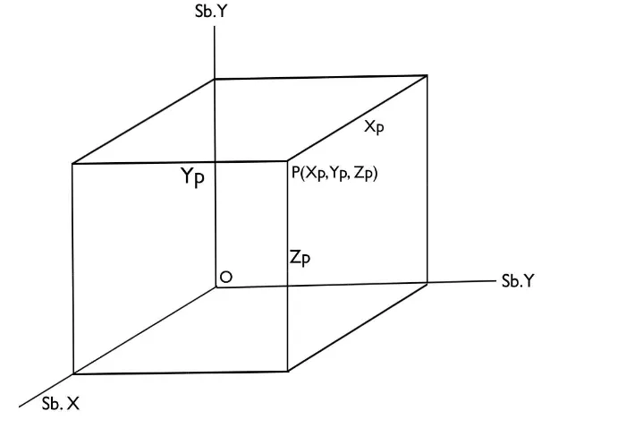 Gambar 2.1. Sistem koordinat siku-siku ruang 