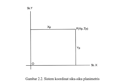 Gambar 2.2. Sistem koordinat siku-siku planimetris 