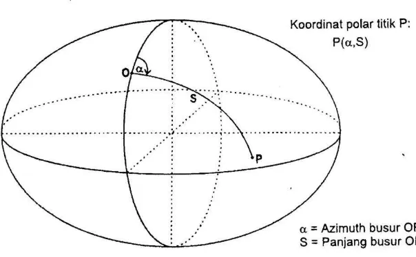 Gambar 2.3. Sistem Koordinat polar (Sumber: Subagio, 2003) 