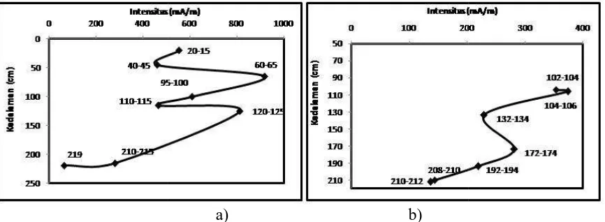 Gambar 6. a) Hubungaa)b)ubungan intensitas dengan suseptibilitas guano Gbungan intensitas dengan   suseptibilitas guano Gno Gua Rantaib) Hubungas guano Gua Solek