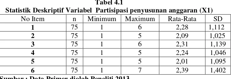 Tabel 4.1 Statistik Deskriptif Variabel  Partisipasi penyusunan anggaran (X1) 
