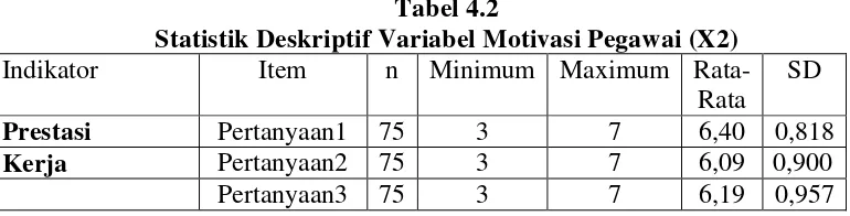 Tabel 4.2 Statistik Deskriptif Variabel Motivasi Pegawai (X2) 