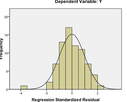 Gambar 4.1 Sumber : Hasil Pengolahan SPSS 2013 