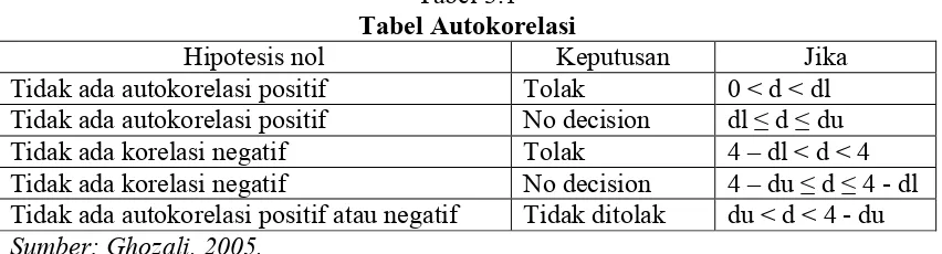 Tabel 3.1 Tabel Autokorelasi 