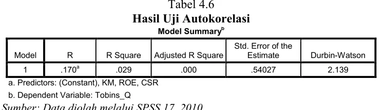 Tabel 4.6 Hasil Uji Autokorelasi 