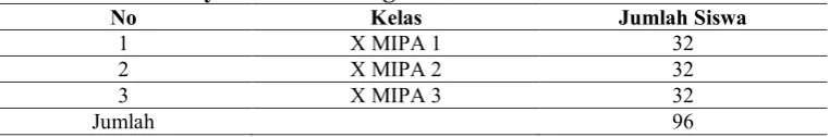 Tabel 3.2 Jumlah Populasi Siswa Kelas X MIPA 1, X MIPA 2, dan MIPA 3 