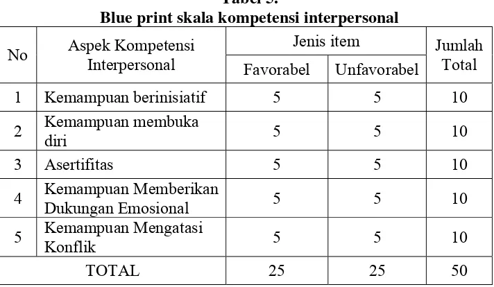 Tabel 5. Blue print skala kompetensi interpersonal 