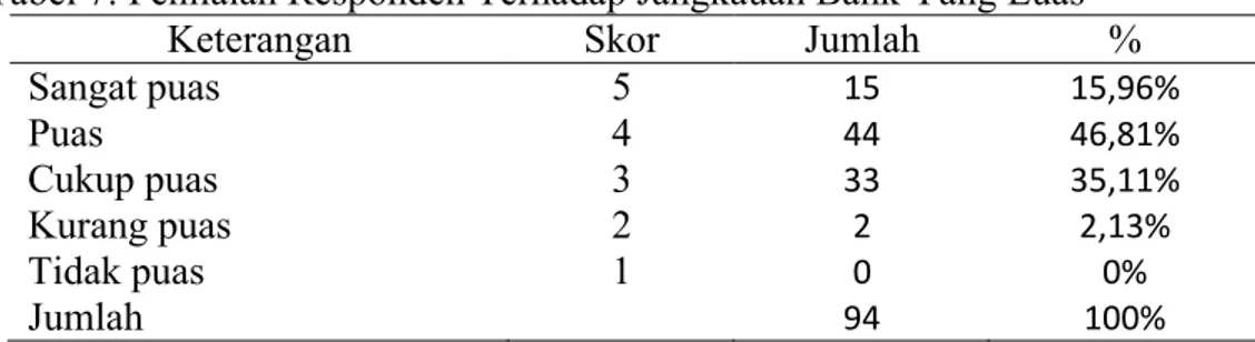 Tabel 7: Penilaian Responden Terhadap Jangkauan Bank Yang Luas
