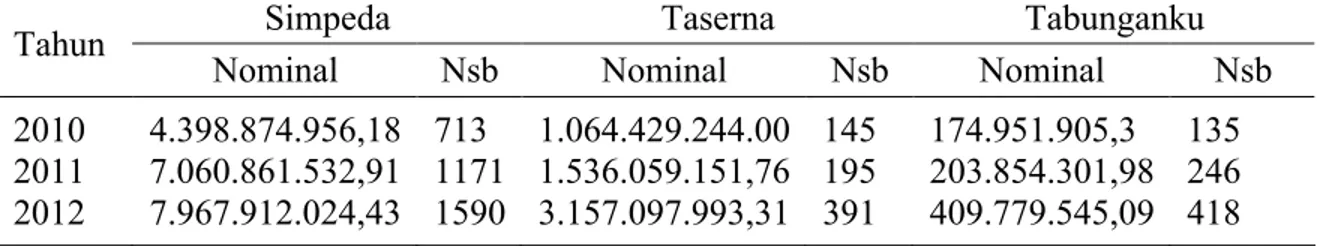 Tabel  1  Perkembanga  Jumlah  Nominal  dan  Nasabah  Tabungan  Simpeda,  Taserna,  dan  Tabunganku  pada  PT