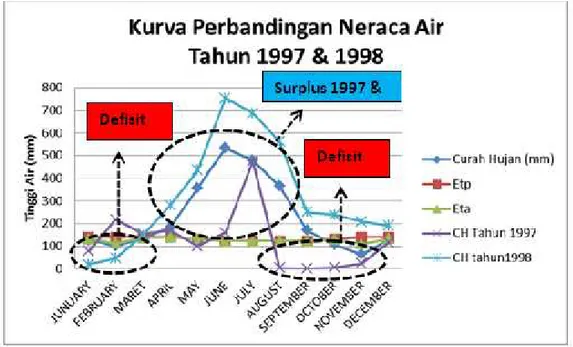 Gambar 4. Kurva Perbandingan Neraca Air Pulau Ambon Tahun 1997 dan 1998