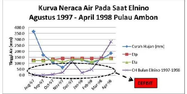 Gambar 5.  Kurva  Neraca  Air  Pulau  Ambon  pada  saat  Kejadian  fenomena  Elnino Agustus 1997 hingga April 1998