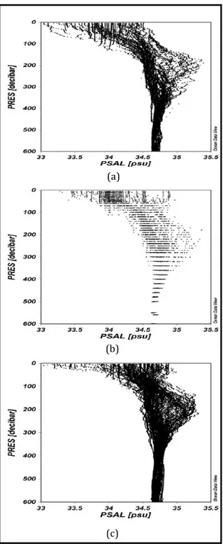 Gambar 5. Profil salinitas terhadap kedalaman  saat (a) normal, (b) La Niña,  (c) El Niño 