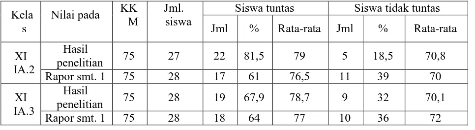 Tabel 6. Nilai Psikomotor Siswa Kelas XI IA.2 dan XI IA.3  pada Rapor Semester I T.P. 2010-2011 dan Hasil Penelitian KKJml